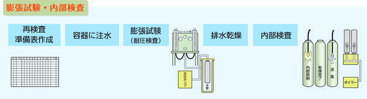 膨張試験・内部検査